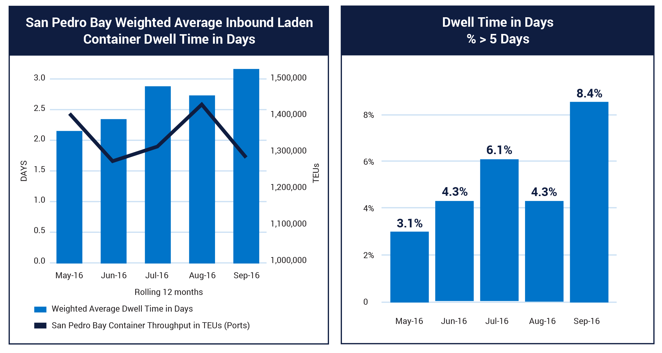 LALB container dwell times reflect industry events